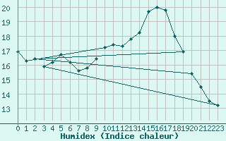 Courbe de l'humidex pour Bannay (18)