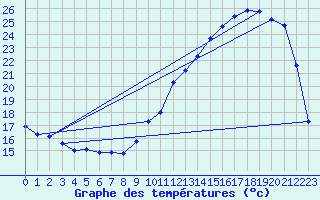 Courbe de tempratures pour Cernay (86)