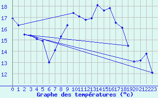 Courbe de tempratures pour Kahl/Main