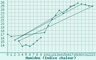 Courbe de l'humidex pour Dinard (35)