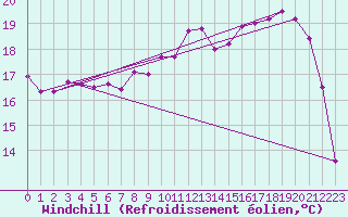 Courbe du refroidissement olien pour Metz (57)