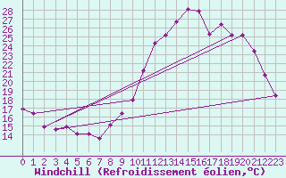 Courbe du refroidissement olien pour Saint-Nazaire-d