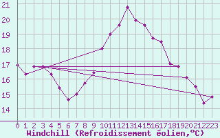 Courbe du refroidissement olien pour Dijon / Longvic (21)