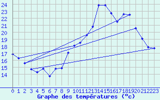 Courbe de tempratures pour Brest (29)