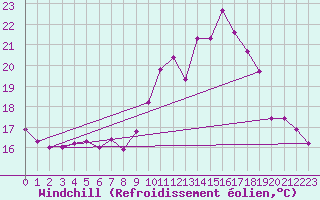 Courbe du refroidissement olien pour Pointe du Raz (29)