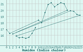 Courbe de l'humidex pour Belfort-Dorans (90)