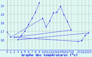 Courbe de tempratures pour Gotska Sandoen