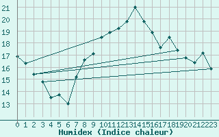 Courbe de l'humidex pour Cassis (13)