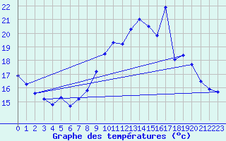 Courbe de tempratures pour Dolembreux (Be)