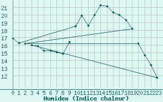 Courbe de l'humidex pour Serralongue (66)