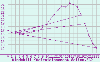 Courbe du refroidissement olien pour Rmering-ls-Puttelange (57)