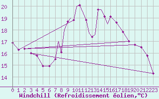 Courbe du refroidissement olien pour Boscombe Down