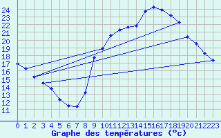 Courbe de tempratures pour Berson (33)