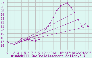Courbe du refroidissement olien pour Aigrefeuille d