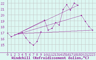 Courbe du refroidissement olien pour Nice (06)