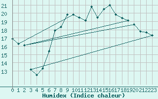 Courbe de l'humidex pour Piotta