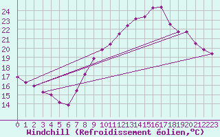 Courbe du refroidissement olien pour Metz (57)