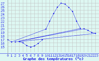 Courbe de tempratures pour Tthieu (40)