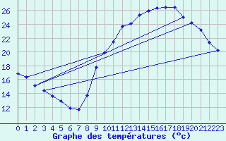 Courbe de tempratures pour Rochechouart (87)