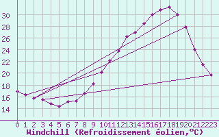 Courbe du refroidissement olien pour Tthieu (40)