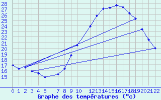 Courbe de tempratures pour Targassonne (66)