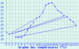 Courbe de tempratures pour Grchen
