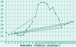 Courbe de l'humidex pour Coimbra / Cernache