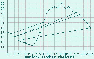 Courbe de l'humidex pour Verngues - Hameau de Cazan (13)