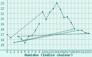 Courbe de l'humidex pour Brocken