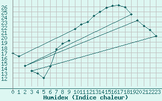 Courbe de l'humidex pour Guadalajara