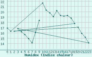 Courbe de l'humidex pour San Vicente de la Barquera