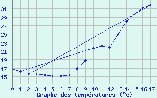 Courbe de tempratures pour Lhospitalet (46)