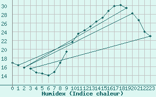 Courbe de l'humidex pour Lemberg (57)