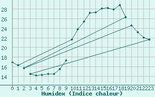 Courbe de l'humidex pour Montroy (17)