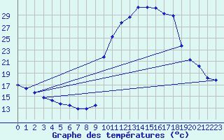 Courbe de tempratures pour Pinsot (38)