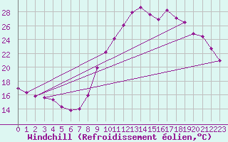 Courbe du refroidissement olien pour Marquise (62)