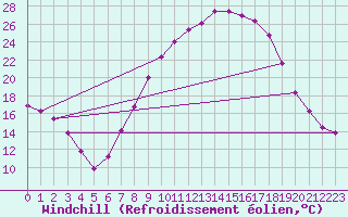 Courbe du refroidissement olien pour Vitigudino