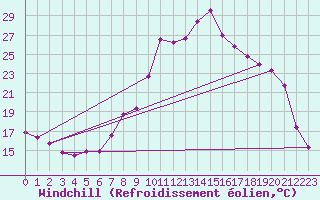 Courbe du refroidissement olien pour Sant Julia de Loria (And)