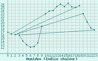 Courbe de l'humidex pour Hohrod (68)