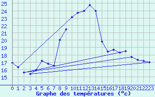 Courbe de tempratures pour Lesce