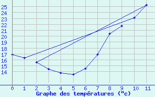 Courbe de tempratures pour Arroyo del Ojanco