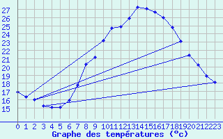 Courbe de tempratures pour Constance (All)