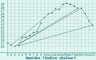 Courbe de l'humidex pour Ernage (Be)