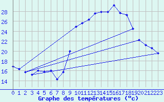 Courbe de tempratures pour Calvi (2B)