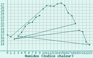 Courbe de l'humidex pour Adelsoe