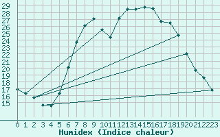 Courbe de l'humidex pour Kaisersbach-Cronhuette