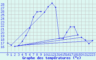 Courbe de tempratures pour Curtea De Arges