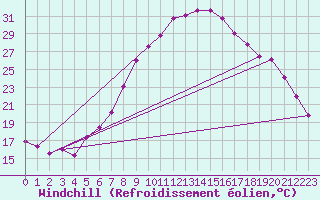 Courbe du refroidissement olien pour Zeltweg / Autom. Stat.