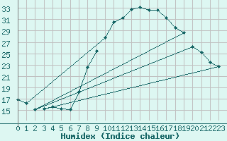 Courbe de l'humidex pour Alcaiz