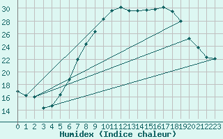 Courbe de l'humidex pour Ell Aws